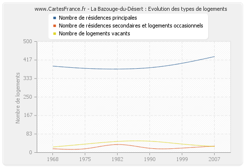 La Bazouge-du-Désert : Evolution des types de logements